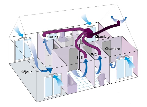 Schéma d'une VMC simple flux